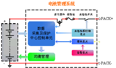 圖1：為電池管理系統(tǒng)的簡(jiǎn)單框圖。