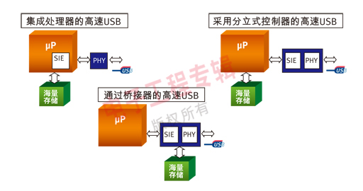 圖1：支持高速USB的三種不同架構。