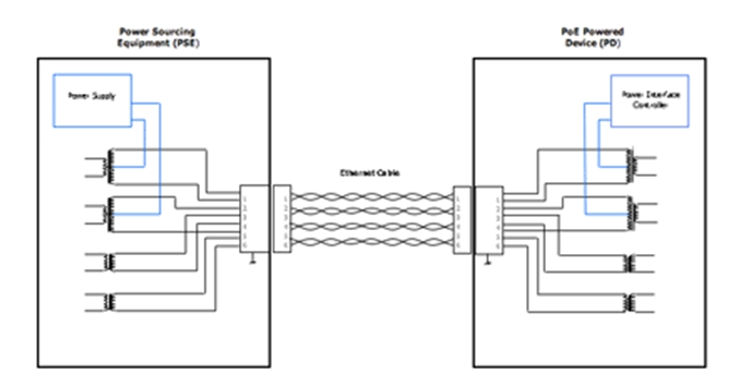 圖1：典型的PoE電路。（供電設備(PSE)、受電設備、以太網(wǎng)電纜）