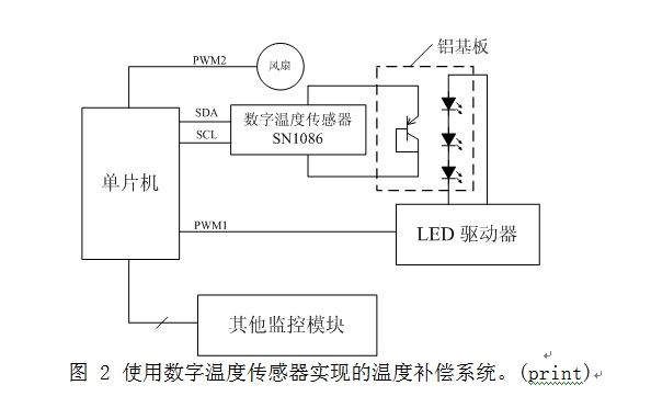 圖2 使用數(shù)字溫度傳感器實現(xiàn)的溫度補償系統(tǒng)。