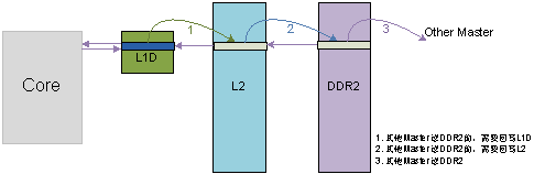 圖 10 內(nèi)核對(duì)DDR2上的數(shù)據(jù)寫(xiě)的情況