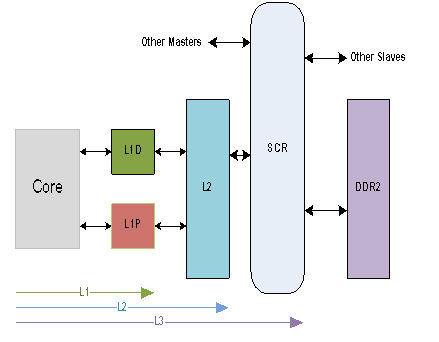 圖1   C64x+ 存儲(chǔ)器框圖 