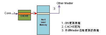 圖 4   內(nèi)核寫(xiě)一致性模型