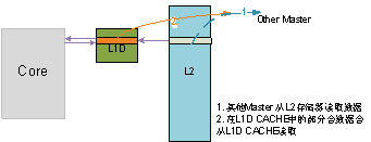 圖 6 內(nèi)核寫(xiě)L2數(shù)據(jù)的情況