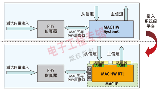 圖2：從SystemC MAC HW向VHDL RTL MAC HW適配器的轉(zhuǎn)換。