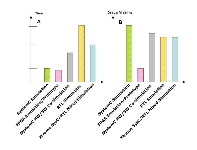 圖5：A）不同平臺(tái)上的仿真性能。B）不同平臺(tái)上的調(diào)試復(fù)雜性。