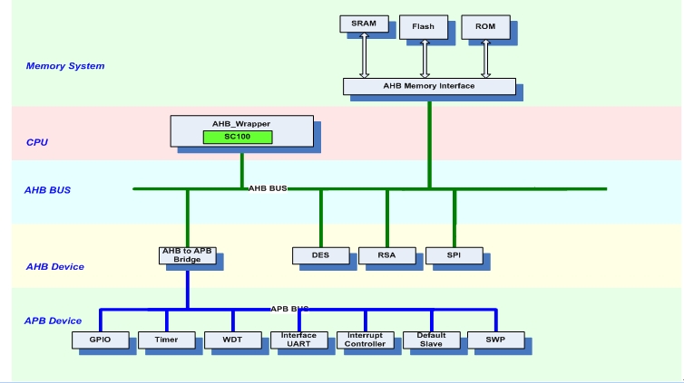 圖1 NFC-SIM芯片系統(tǒng)架構(gòu)