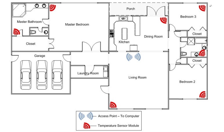 圖2：家庭無線溫度監(jiān)視網(wǎng)絡(luò)。