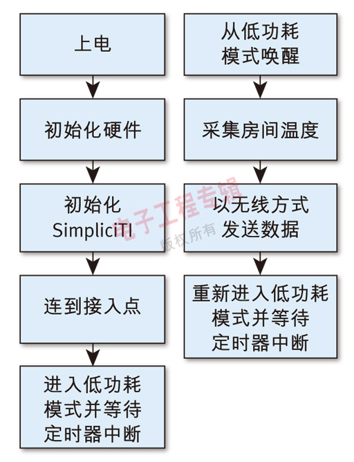 圖3: MSP430 MCU的智能低功耗模式工作流程。