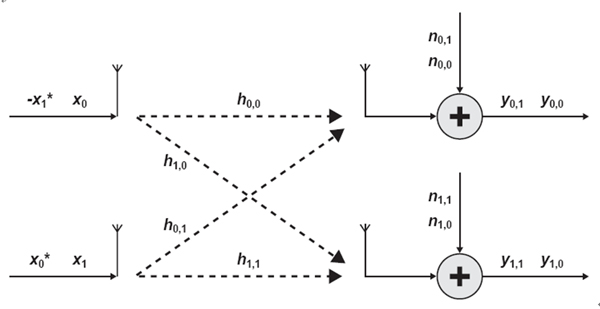 圖2：典型的Alamouti碼。