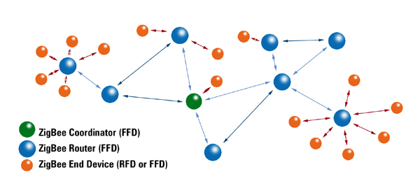 圖3 ZigBee 網(wǎng)狀網(wǎng)絡