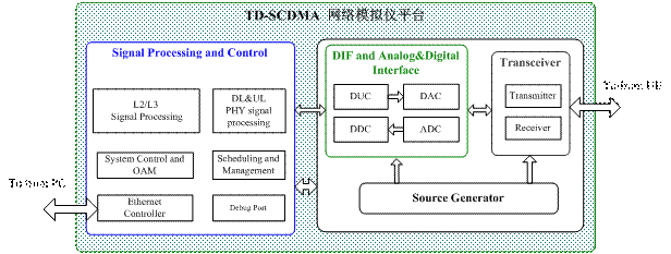 圖2：TD-SCDMA網(wǎng)絡(luò)模擬儀平臺(tái)系統(tǒng)。