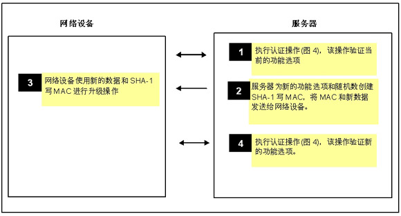 圖7: 在遠程升級之前和之后執(zhí)行散列認證，確認目標設(shè)備已經(jīng)過授權(quán)，完成升級過程。