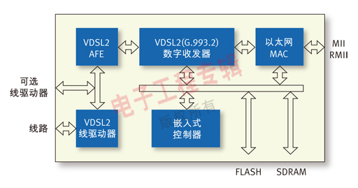 圖1、TRI-VSP200 CPE 芯片框圖。