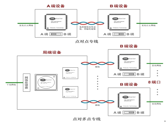 圖3 Triathlon系列VDSL2芯片的專線應(yīng)用。