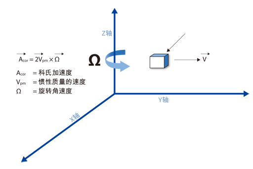 圖1：科氏加速度出現(xiàn)在旋轉(zhuǎn)參照平面中，與旋轉(zhuǎn)速率成正比。