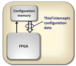 圖1：偷竊一個FPGA設(shè)計并不復(fù)雜。