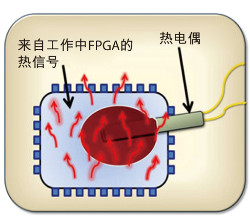 圖3：用熱電偶檢測熱信號。