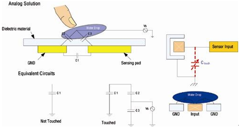 圖2： 模擬觸摸方案；由于需使用參考地，可能會(huì)受到水滴的影響。