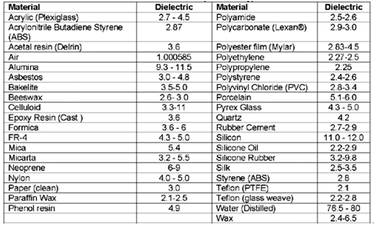 表1：介電常數(shù)。