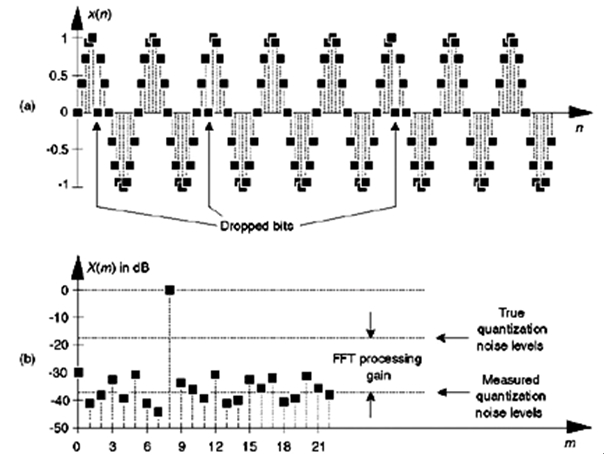 圖3：非理想的A/D轉(zhuǎn)換器輸出表現(xiàn)出幾個丟失位：(a)時間采樣；(b)頻譜幅值(單位dB)。