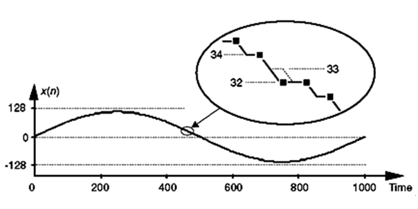 圖5：8位轉(zhuǎn)換器的二進制0010001，十進制33的丟失代碼時域圖。