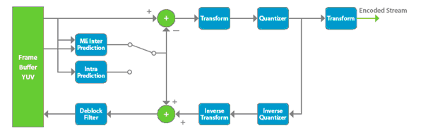 圖 1. H.264 編碼器方框圖。