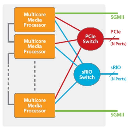 圖3. 高吞吐量、低時延多核器件互連示例。