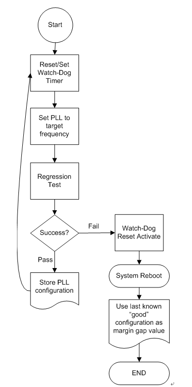 圖 2：采用時鐘裕度技術(shù)的簡單的鎖相環(huán)進程。