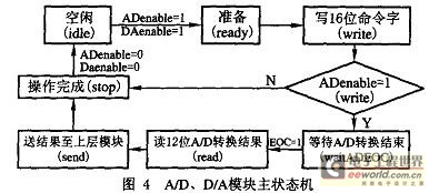 主狀態(tài)機的狀態(tài)