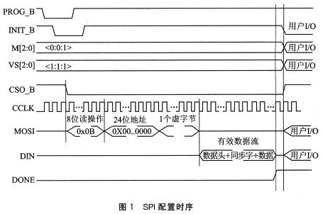 SPI配置方式的時序