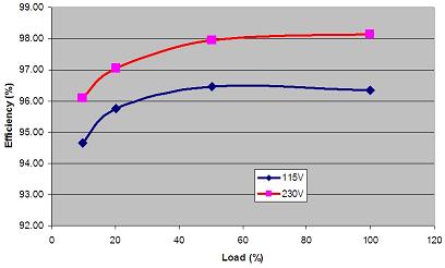 對(duì)于基于NCP1631的300 W、寬電壓范圍PFC預(yù)轉(zhuǎn)換器演示板能效測(cè)試結(jié)果