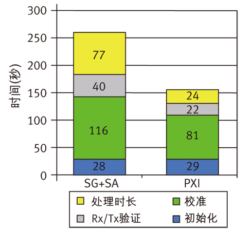 圖6 非信令測試模式下，PXI系統(tǒng)與信號源+分析儀系統(tǒng)的測試速度對比