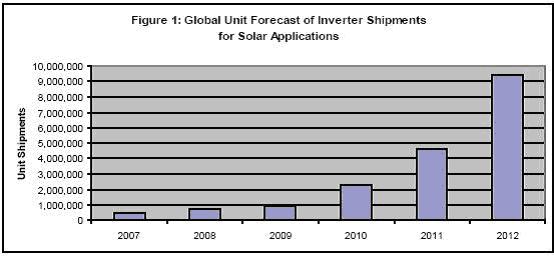 圖1：全球用于太陽能應(yīng)用的逆變器出貨量預(yù)測。