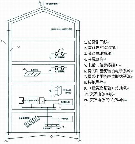 建筑物接地系統(tǒng)綜覽