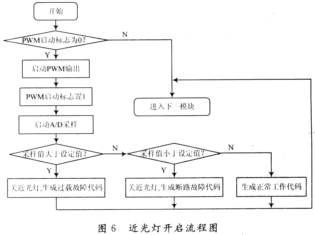近光燈的軟件設(shè)計流程