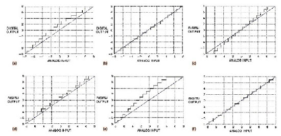 圖3將INL誤差DNL誤差增益誤差偏移誤差以及總誤差相結合就能了解一個理想ADC與實用ADC