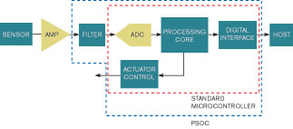 圖4開發(fā)者可以在一只器件內實現放大級與濾波級集成整個模擬信號鏈