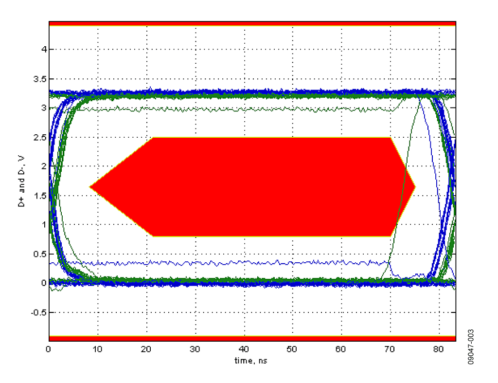 顯示禁入?yún)^(qū)域的全速眼圖 www.makelele.cn