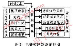 電梯控制系統(tǒng)圖 www.makelele.cn