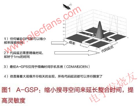 輔助定位系統(tǒng)(A-GPS) www.makelele.cn