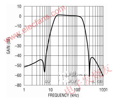 15kHz 至 150kHz 通帶上的濾波器回應(yīng) www.makelele.cn