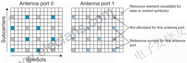 兩個天線的下行鏈路參考符碼的正交結(jié)構(gòu) www.makelele.cn