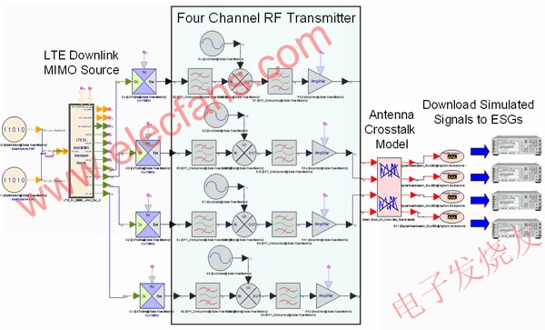 包括相位噪聲、PA 增益壓縮和天線串?dāng)_減損的仿真射頻發(fā)射機(jī)設(shè)計(jì) www.makelele.cn
