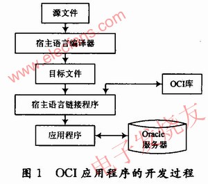 OCI應用開發(fā)過程 www.makelele.cn