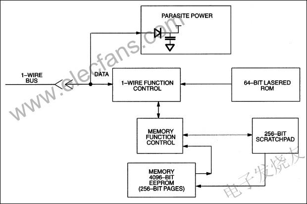 DS2433是一款4K位1-Wire? EEPROM www.makelele.cn