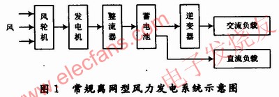 離網(wǎng)型戶用風(fēng)力發(fā)電系統(tǒng)的基本結(jié)構(gòu) www.makelele.cn