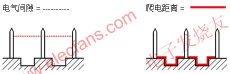 爬電距離與電氣間隙的定義 www.makelele.cn