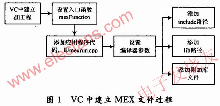 在VC環(huán)境中建立MEX文件的過程 www.makelele.cn