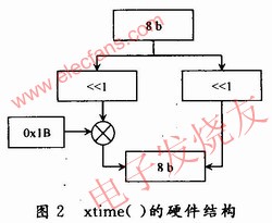 xtime()函數(shù)硬件結(jié)構(gòu) www.makelele.cn
